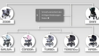 Wie finden wir den richtigen Kinderwagen für unser Baby?